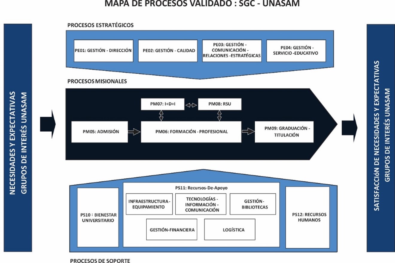 Mapa de procesos Validado: SGC - UNASAM